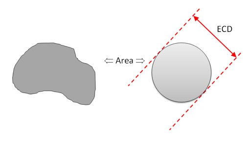 The equivalent circle diameter