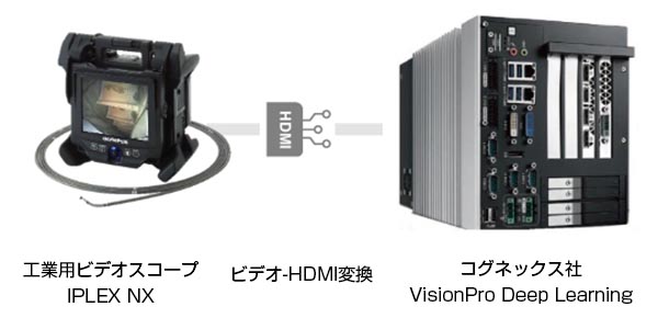 ●工業用ビデオスコープによって高精細画像を取得。 ●コグネックス社VisionPro Deep Learningにより学習データから対象となる欠陥の特徴を抽出し自動的に結果を出力します。