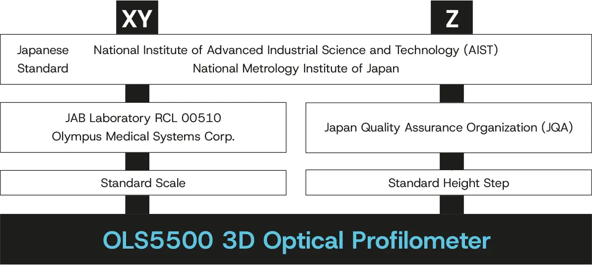 Guaranteed Accuracy and Repeatability