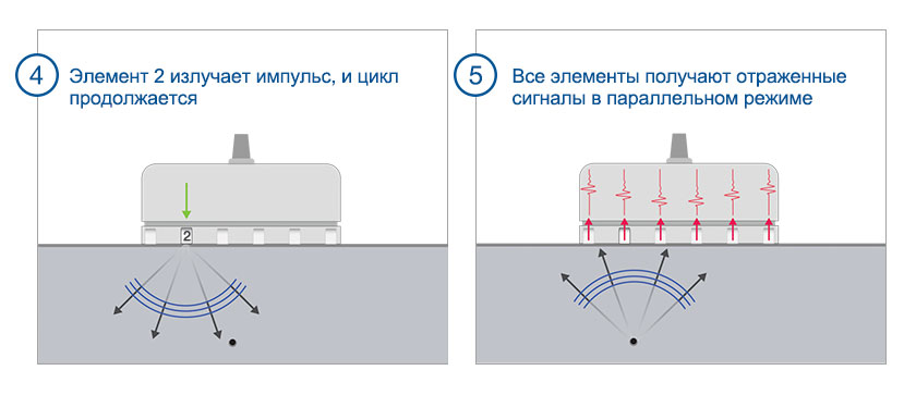 (4) Второй элемент срабатывает в последовательности FMC. (5) Все элементы ПЭП получают отраженный сигнал.