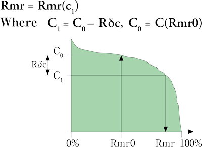 Relative material ratio (Rmr)