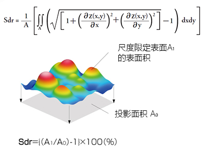 Sdr Roughness 表面粗糙度测量—参数 | 奥林巴斯
