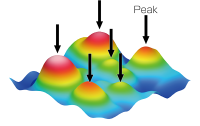 Density of peaks (Spd)