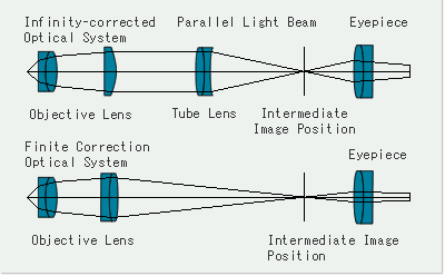 Principle Diagram of Infinity-corrected Optical System and Finite Correction Optical System