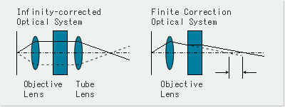 Figure Showing the Advantages of an Infinity-corrected Optical System