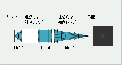 波面収差とは