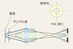 裏面反射光カットの原理