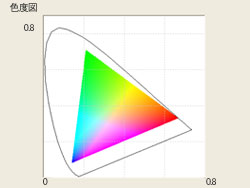 XY色度図