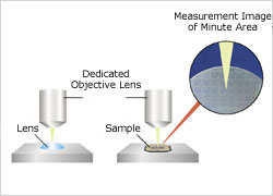 Small Parts reflectivity measurement
