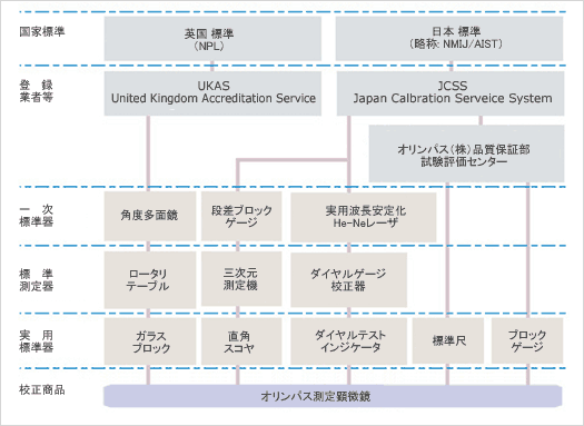 測定顕微鏡トレーサビリティ体系図