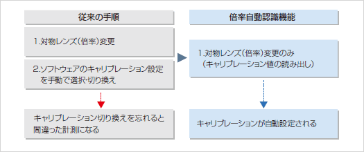 倍率自動認識機能