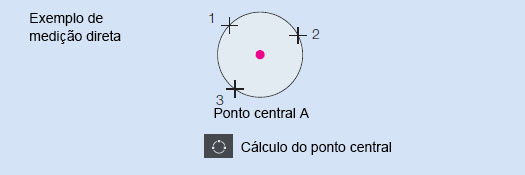 Exemplo de medição direta