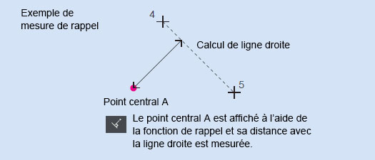 Exemple de mesure de rappel