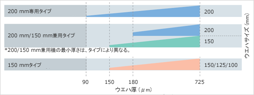 ウエハサイズ・厚さ対応表