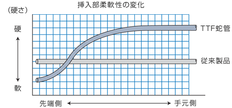 Variation in Insertion Tube Flexibility Variation in Insertion Tube Flexibility