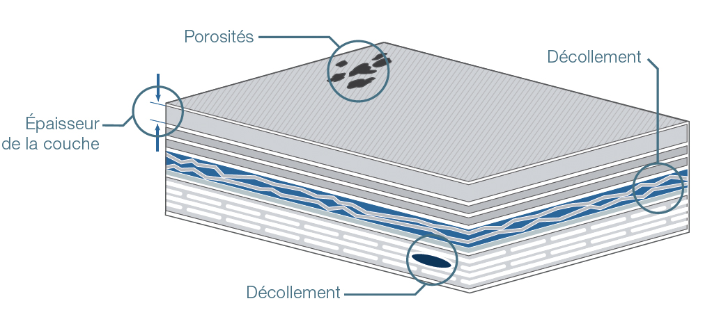 Solutions d’inspection des composites