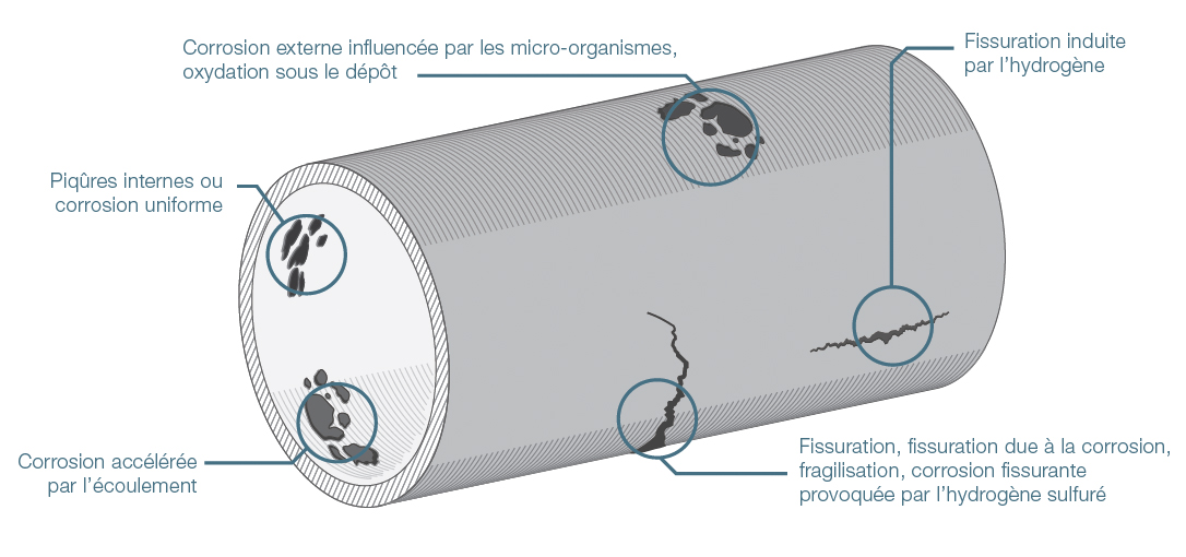 Solutions de mesure