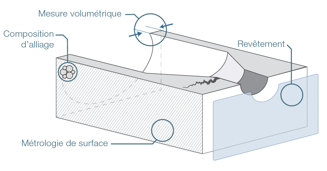 Solutions de mesure