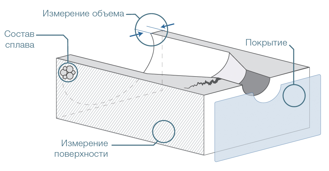 Методы измерения