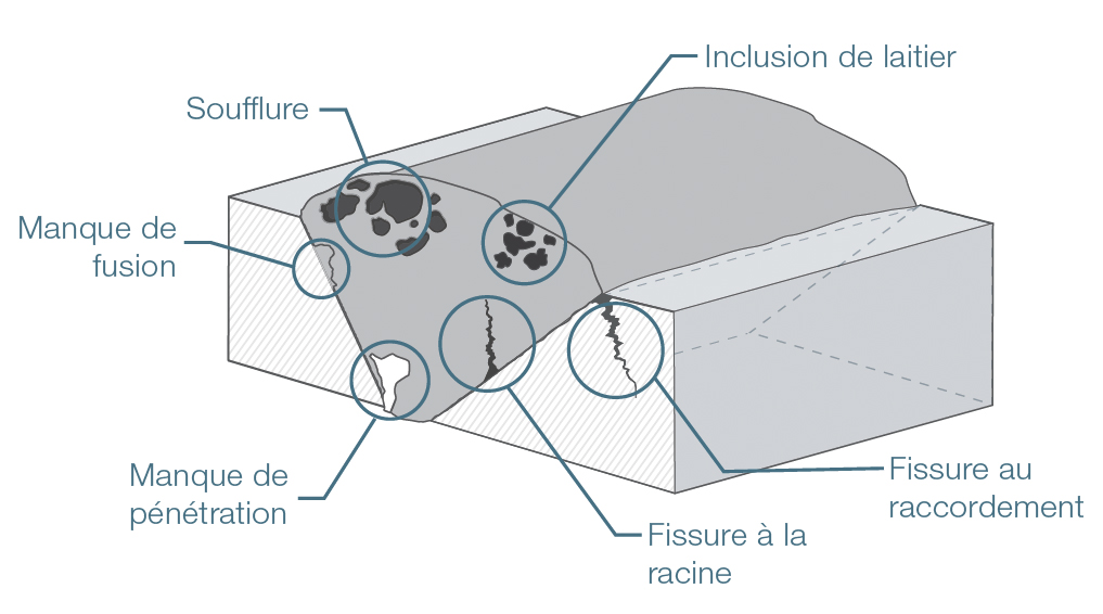 Solutions d’inspection des soudures