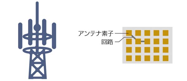 5Gでは、通信の大容量化に向けて電波を特定の方向に強めたり、受信感度を高めたりするため、基地局で送受信に使うアンテナのパネルに、多数の素子を集積させる必要があります。 多くの素子からビームが照射される5Gアンテナは、ビーム同士が干渉してしまうという課題があり、ビーム発信源のアンテナ素子と回路が正確な形状をしている事が大前提となります。