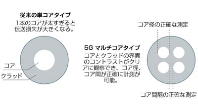 光ファイバーのコア径、コア間隔の高精度な測定が可能です。