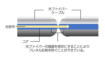 光ファイバーの測定