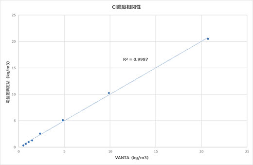 CI濃度相関性