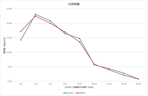 Cl含有量