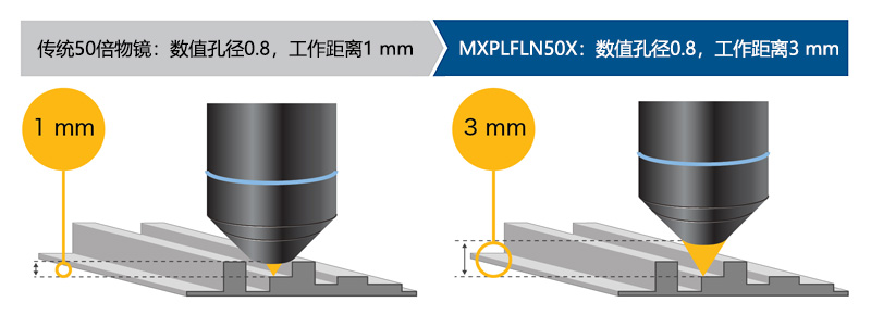 传统50倍物镜：数值孔径 0.8，工作距离 1mm / MXPLFLN50X：数值孔径 0.8，工作距离 3mm
