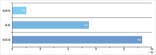 Number of images acquired in the same amount of elapsed time: