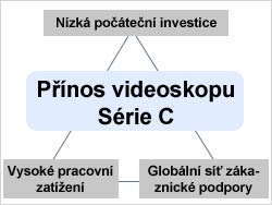 Přínos videoskopu Série C