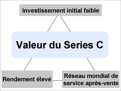 Valeur du Series C