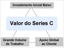 Valor do Series C