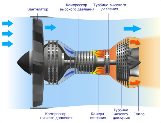 Базовая конструкция турбовентиляторного двигателя