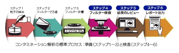 コンタミネーション解析の標準プロセス