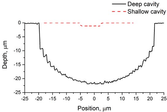 Figure 4. Cavity profile measurements. (a) A 1.07 μm-deep cavity, and (b) a 21.94 μm-deep cavity. (c) The profiles of the two cavities. The OLS5000 microscope proves to be an excellent tool to map shallow and deep cavities.