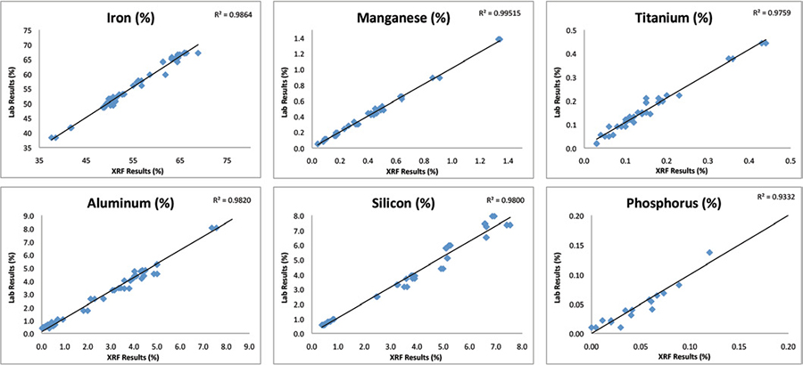 Data Result Graphs of Fe, Mg, Titanium