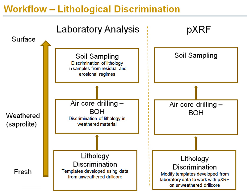 Figure 2. Workflow showing an orientation survey using conventional laboratory analysis, which is used to inform the lithological classification systems applied to pXRF data. The graphs demonstrate that the data from the lab and pXRF produced the same outcomes.