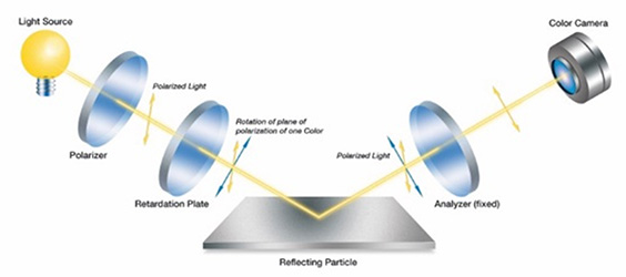 Figure 4b: The reflection of metallic particles also follows the classic principle and preserves the polarization of the light. But because the polarization of each color is known, it is possible to detect metallic particles directly in the color image. Metallic particles get bright only for a special color.