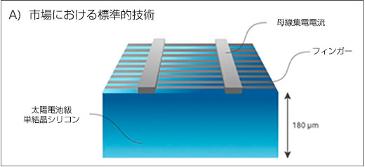 i-Cell-低コスト、高性能 A) 市場における標準的技術