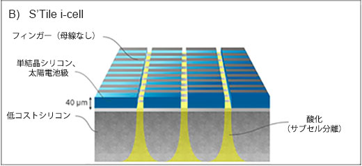 i-Cell-低コスト、高性能 B) S'Tile i-cell