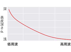 図1 周波数・表皮深さの関係（右）