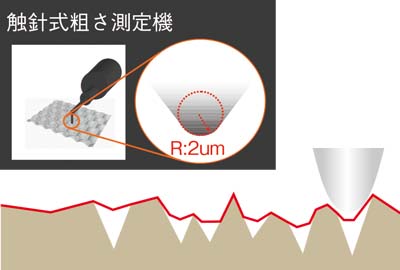 ①微細な粗さを高精度に測定