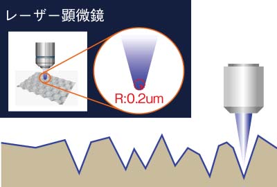 ①微細な粗さを高精度に測定