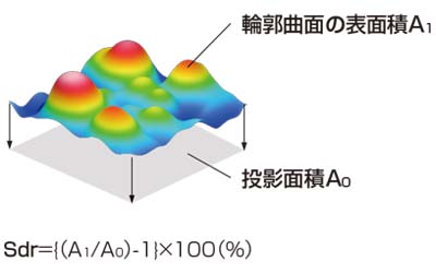 -さらなる粗さパラメーターの提案2（Sdr）