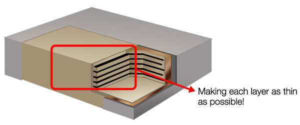Conceptual figure of a multilayer ceramic condenser's interior