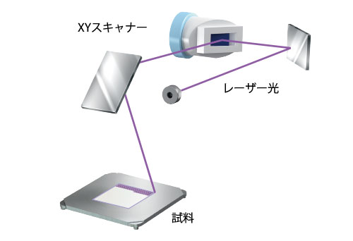 レーザーによるスキャニングイメージ図