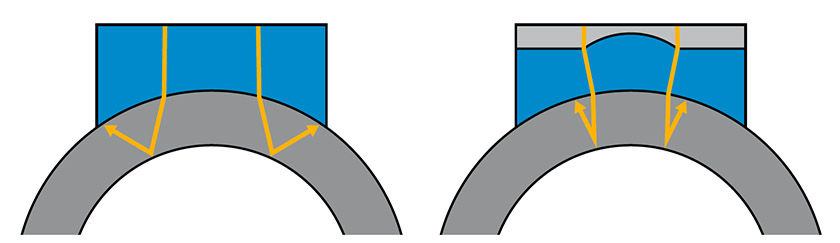 使用标准楔块（左图）和使用次轴聚焦（PAF）楔块（右图）时声束发散的路径