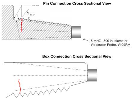 Pin and Box Connection Illustration